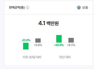 판매금액(총) 4.1백만원 화면